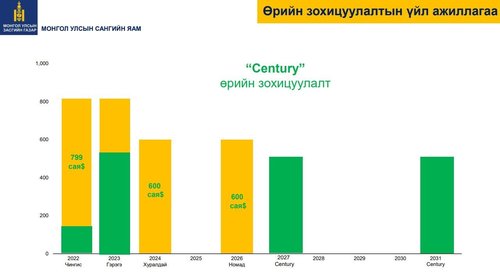 Чингис, Гэрэгэ бондын тэрбум долларын өрийг хамгийн бага хүүтэй дахин санхүүжүүлнэ